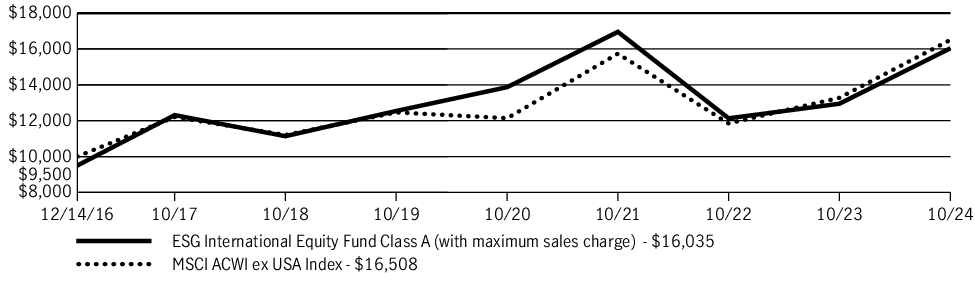 Fund Performance - Growth of 10K