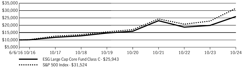 Fund Performance - Growth of 10K