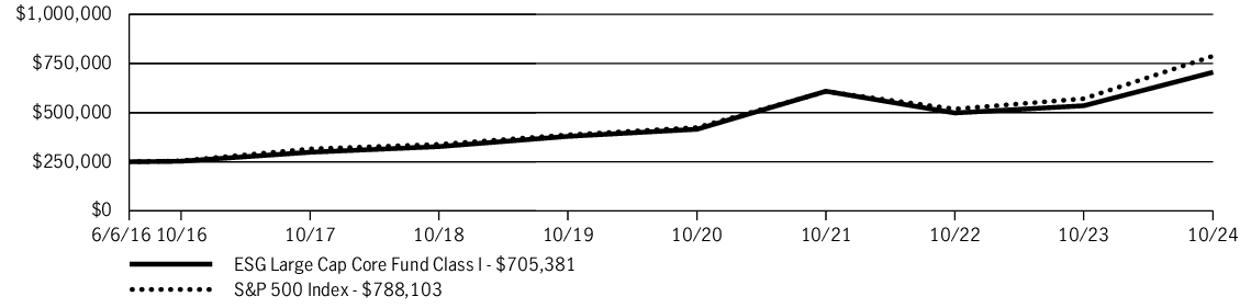 Fund Performance - Growth of 10K