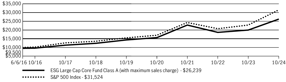 Fund Performance - Growth of 10K