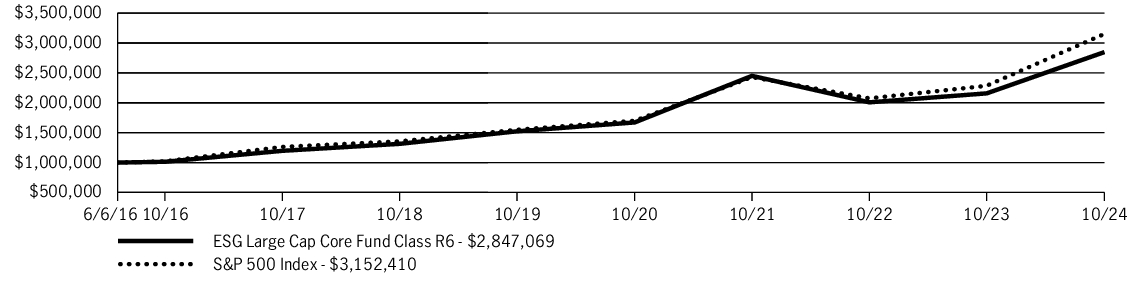 Fund Performance - Growth of 10K