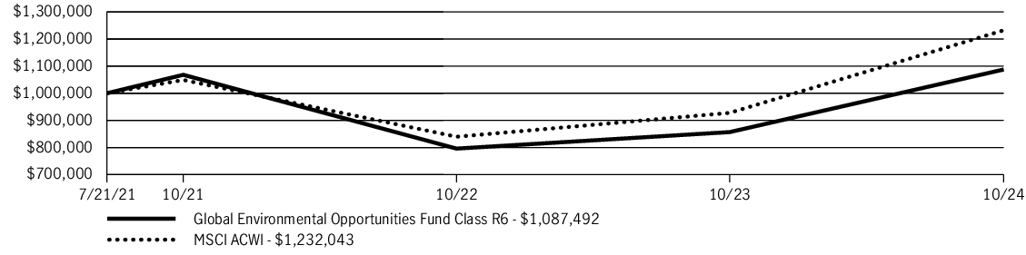 Fund Performance - Growth of 10K