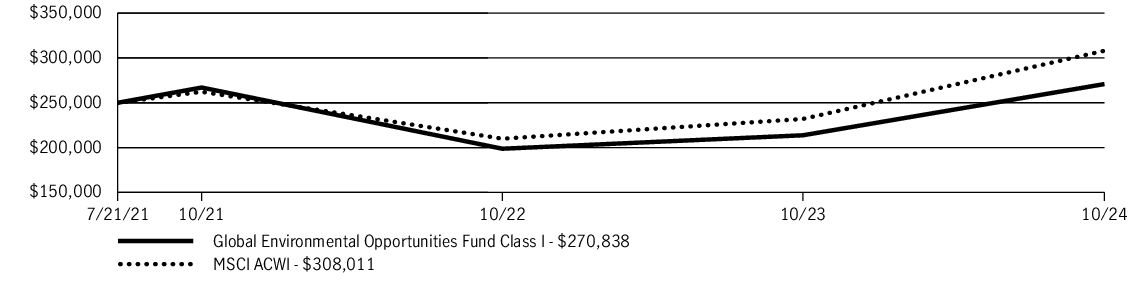 Fund Performance - Growth of 10K