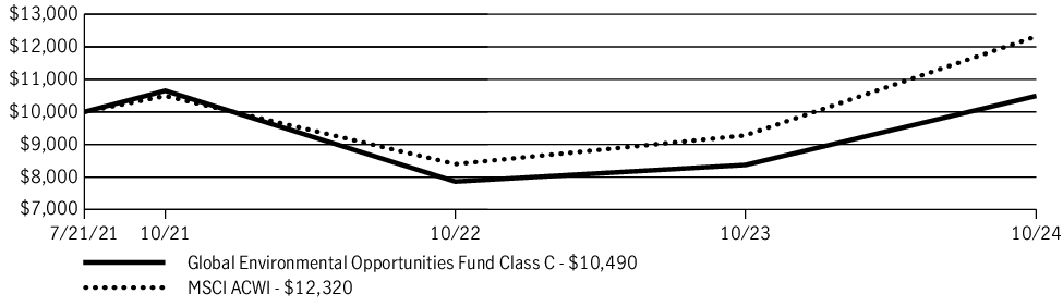 Fund Performance - Growth of 10K