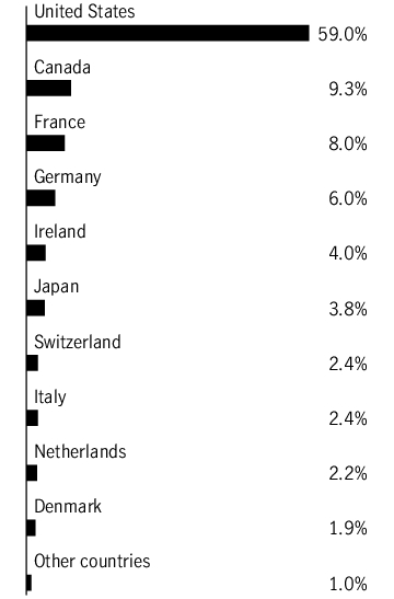 Graphical Representation - Allocation 2 Chart