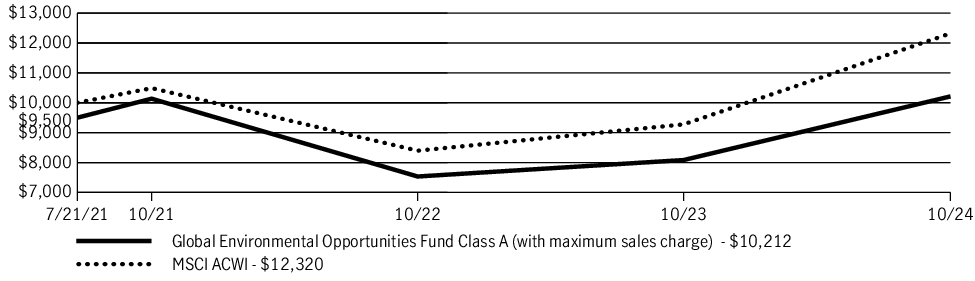 Fund Performance - Growth of 10K