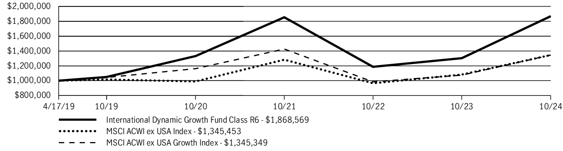 Fund Performance - Growth of 10K