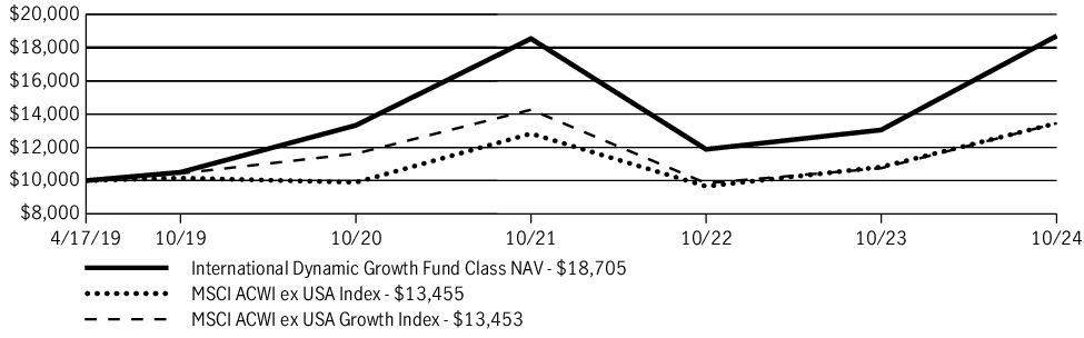 Fund Performance - Growth of 10K