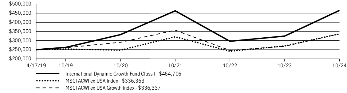 Fund Performance - Growth of 10K