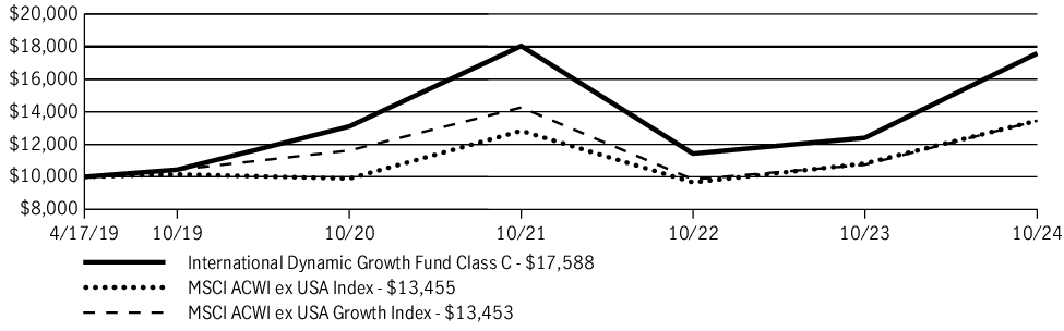 Fund Performance - Growth of 10K