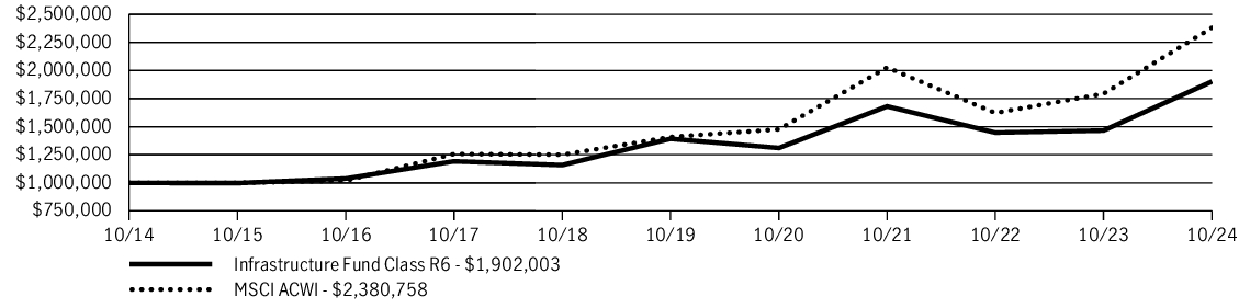 Fund Performance - Growth of 10K