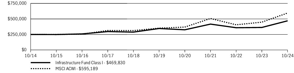 Fund Performance - Growth of 10K