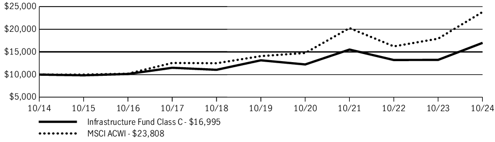 Fund Performance - Growth of 10K