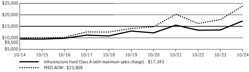 Fund Performance - Growth of 10K