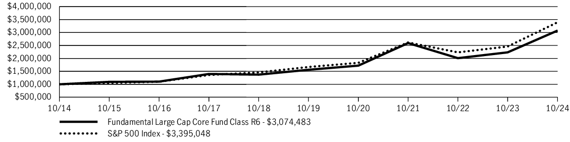 Fund Performance - Growth of 10K