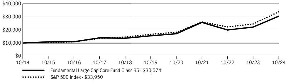 Fund Performance - Growth of 10K