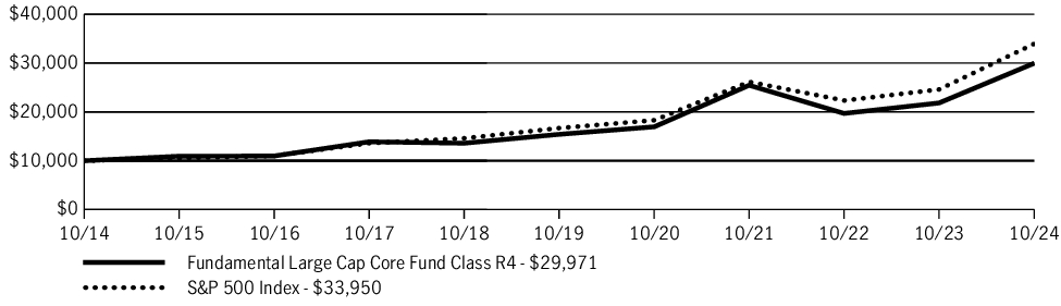 Fund Performance - Growth of 10K