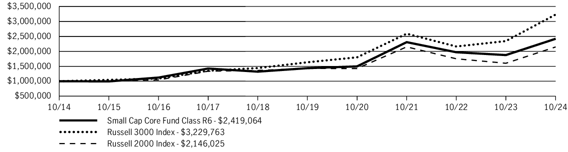 Fund Performance - Growth of 10K