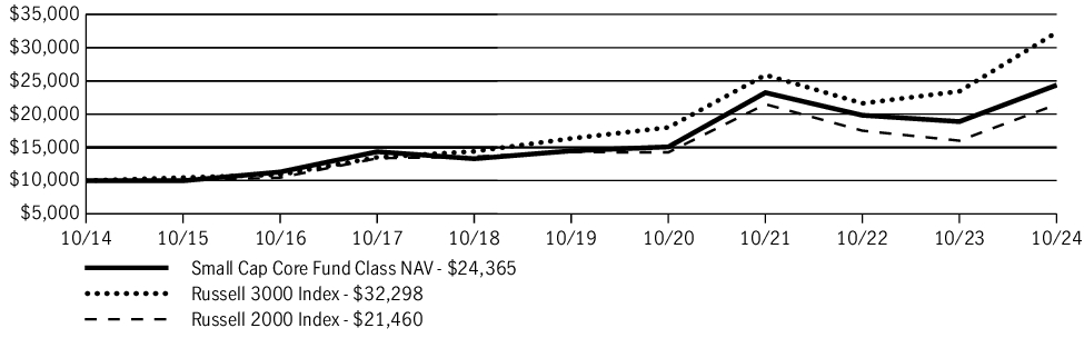 Fund Performance - Growth of 10K