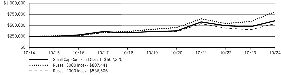 Fund Performance - Growth of 10K