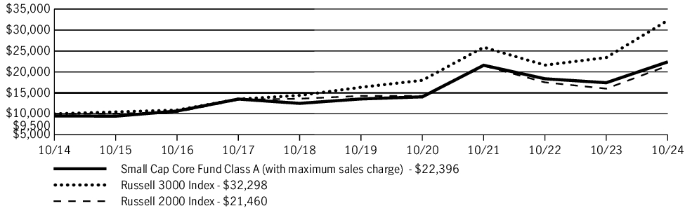 Fund Performance - Growth of 10K