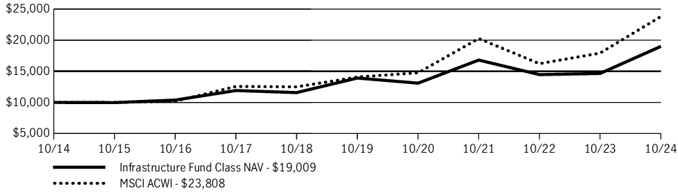 Fund Performance - Growth of 10K