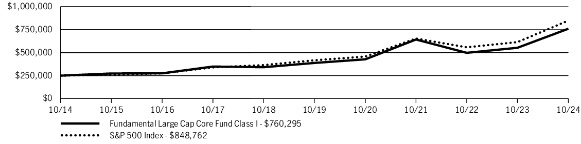 Fund Performance - Growth of 10K