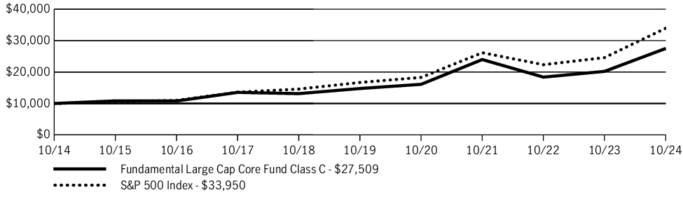 Fund Performance - Growth of 10K