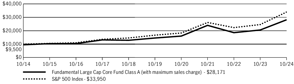 Fund Performance - Growth of 10K