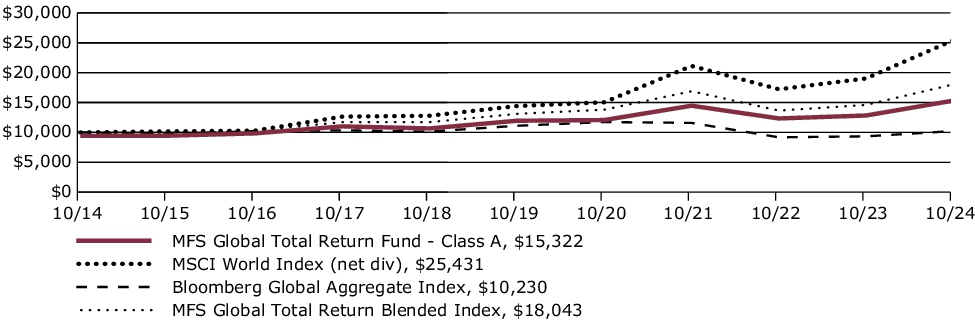 Fund Performance - Growth of 10K