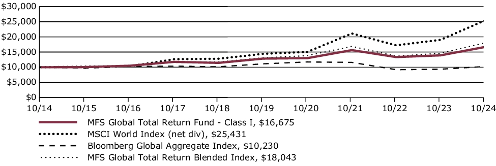 Fund Performance - Growth of 10K