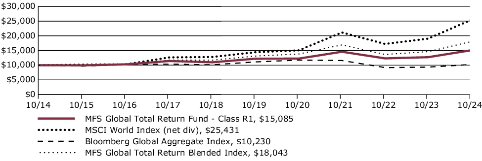 Fund Performance - Growth of 10K