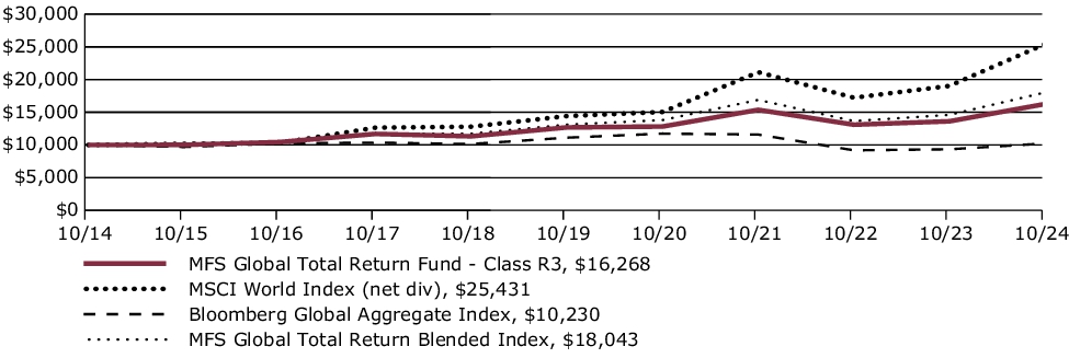 Fund Performance - Growth of 10K