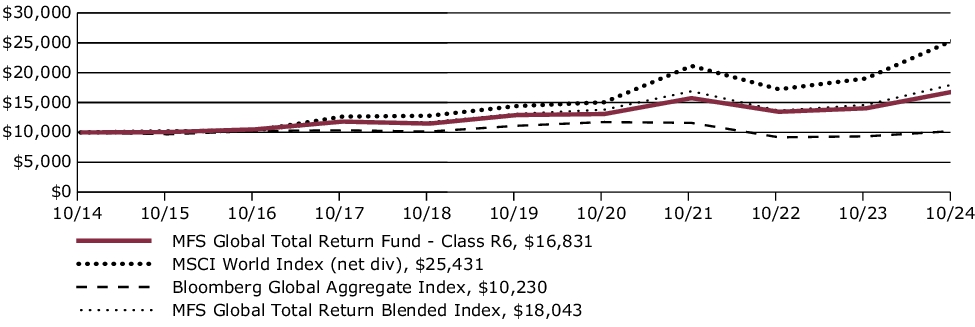 Fund Performance - Growth of 10K