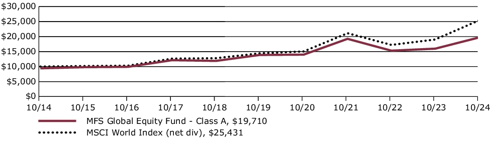 Fund Performance - Growth of 10K