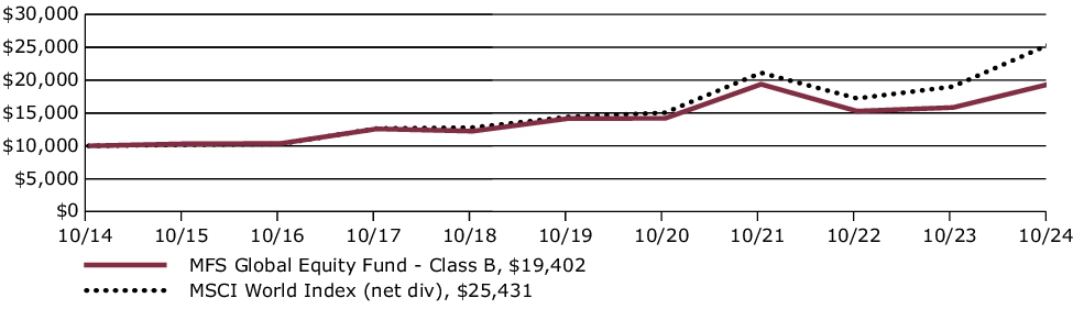 Fund Performance - Growth of 10K