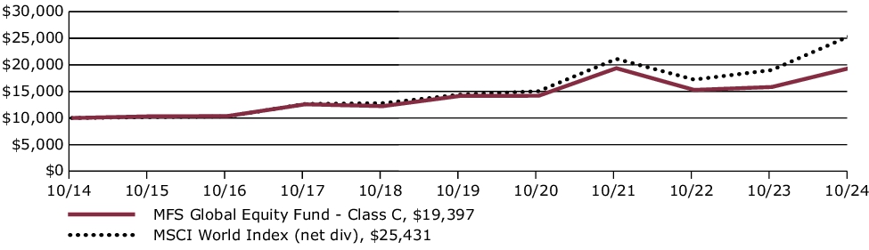 Fund Performance - Growth of 10K