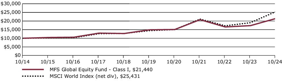 Fund Performance - Growth of 10K