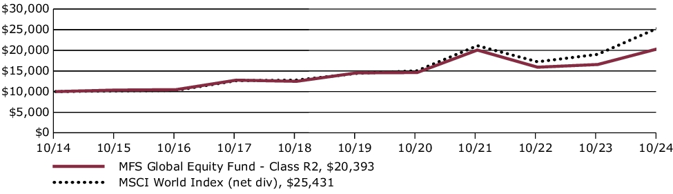 Fund Performance - Growth of 10K