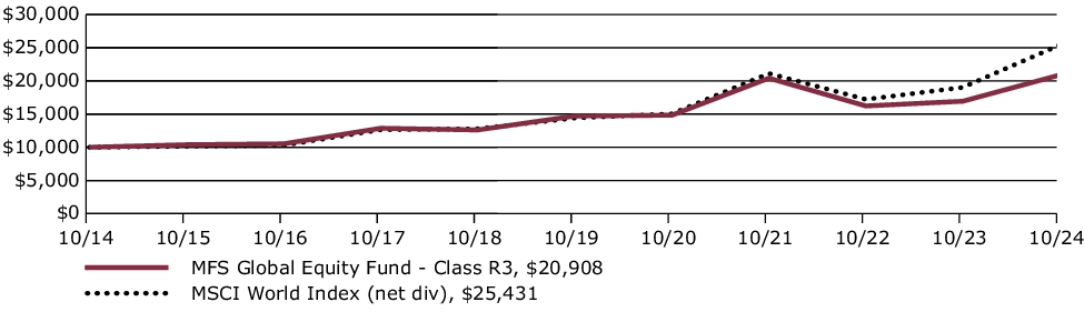 Fund Performance - Growth of 10K