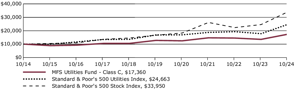 Fund Performance - Growth of 10K