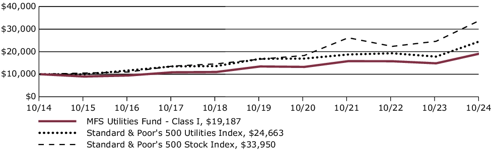 Fund Performance - Growth of 10K