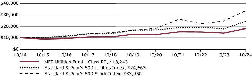 Fund Performance - Growth of 10K