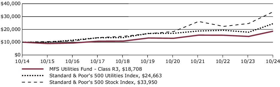 Fund Performance - Growth of 10K