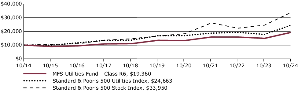 Fund Performance - Growth of 10K