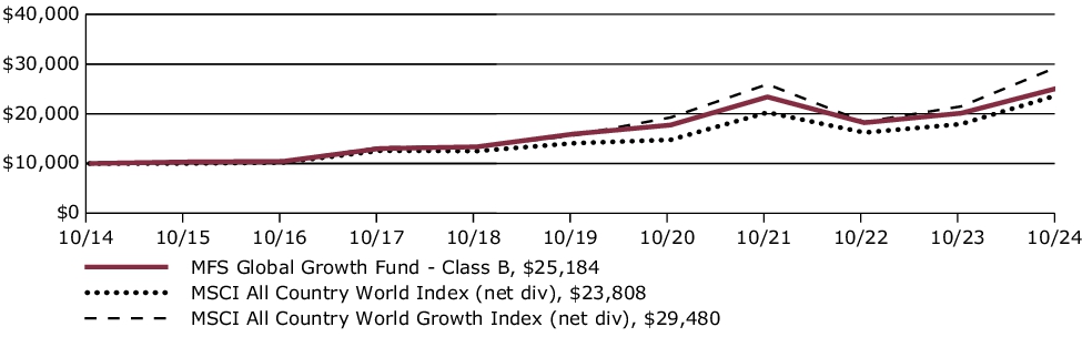 Fund Performance - Growth of 10K