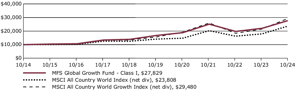 Fund Performance - Growth of 10K