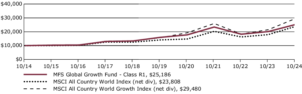 Fund Performance - Growth of 10K