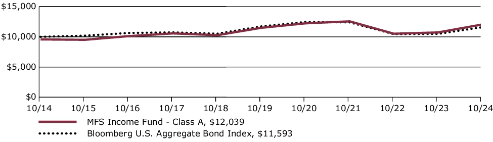 Fund Performance - Growth of 10K