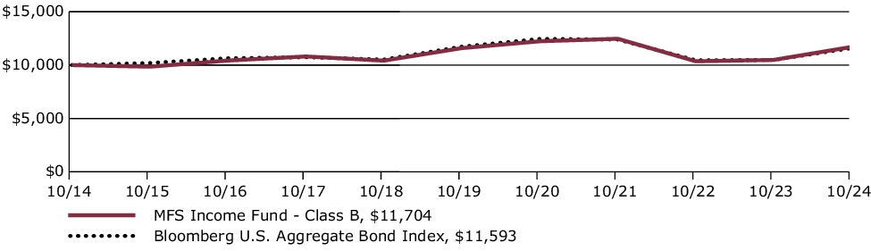 Fund Performance - Growth of 10K